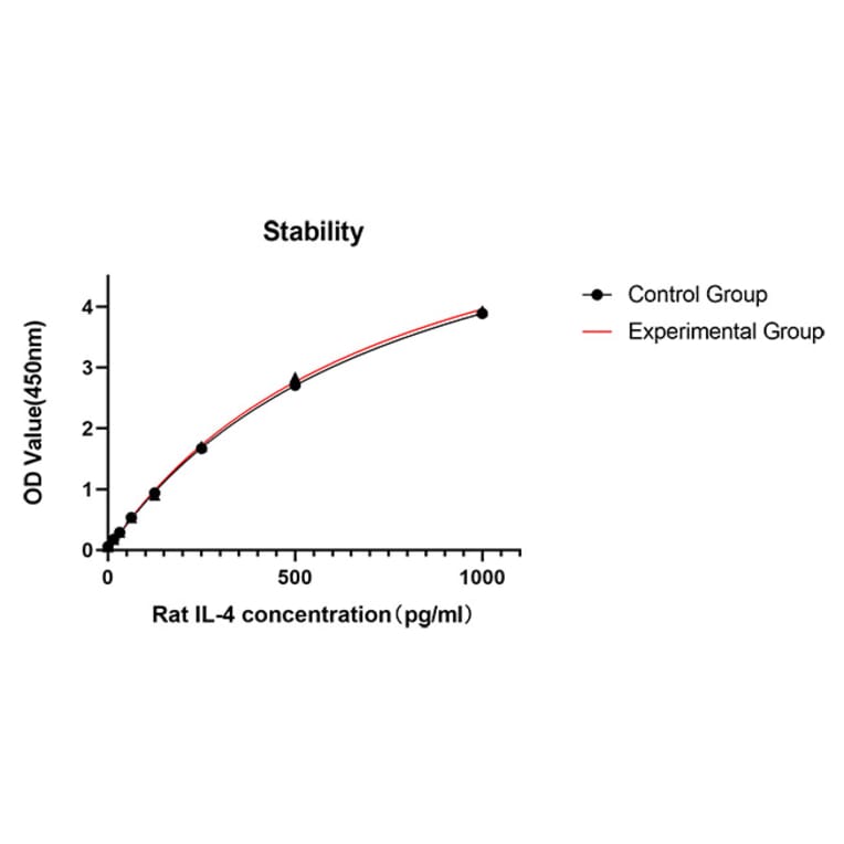 Stability assay - Anti-IL-4 Antibody (A329529) - Antibodies.com