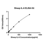 Standard Curve - Anti-IL-6 Antibody (A329530) - Antibodies.com