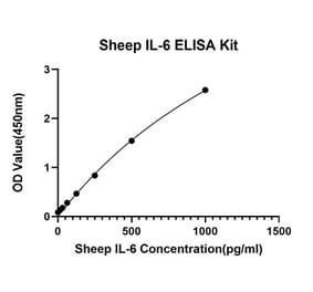 Standard Curve - Anti-IL-6 Antibody (A329531) - Antibodies.com
