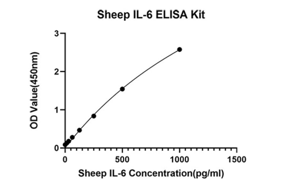 Standard Curve - Anti-IL-6 Antibody (A329531) - Antibodies.com