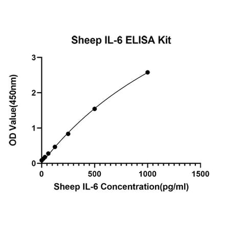 Standard Curve - Anti-IL-6 Antibody (A329531) - Antibodies.com