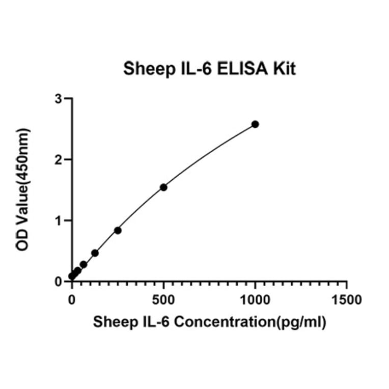 Standard Curve - Anti-IL-6 Antibody (A329531) - Antibodies.com