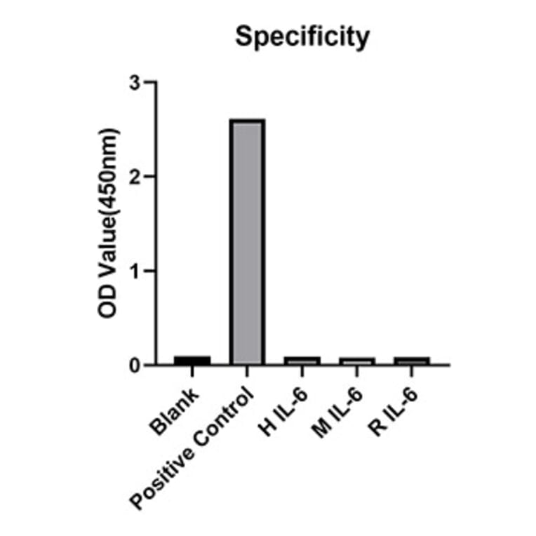 Standard Curve - Anti-IL-6 Antibody (A329531) - Antibodies.com