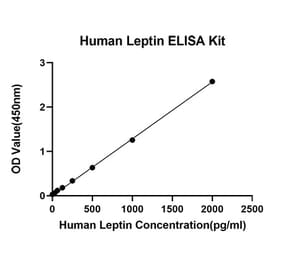 Standard Curve - Anti-Leptin Antibody (A329563) - Antibodies.com