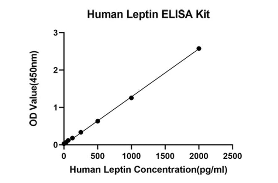 Standard Curve - Anti-Leptin Antibody (A329564) - Antibodies.com