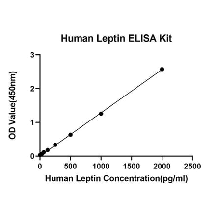 Standard Curve - Anti-Leptin Antibody (A329564) - Antibodies.com