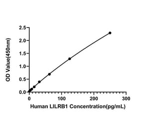 Standard Curve - Anti-LILRB1 Antibody (A329568) - Antibodies.com