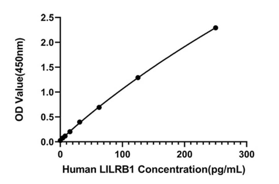 Standard Curve - Anti-LILRB1 Antibody (A329568) - Antibodies.com