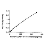 Standard Curve - Anti-LILRB1 Antibody (A329569) - Antibodies.com