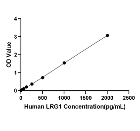 Standard Curve - Anti-LRG1 Antibody (A329572) - Antibodies.com
