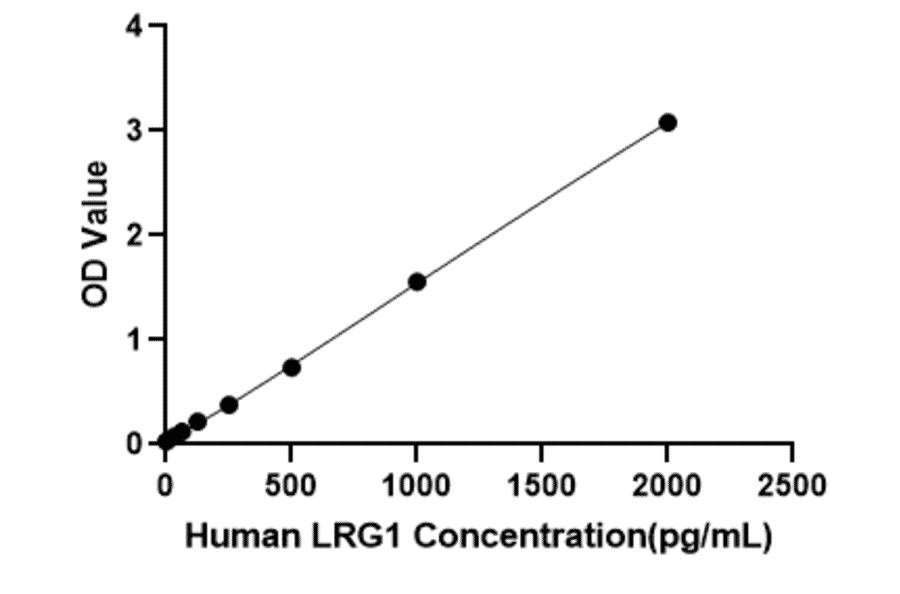 Standard Curve - Anti-LRG1 Antibody (A329572) - Antibodies.com