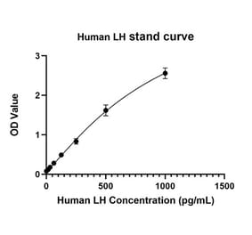 Standard Curve - Anti-Luteinizing Hormone beta Antibody (A329579) - Antibodies.com