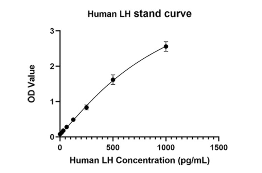 Standard Curve - Anti-Luteinizing Hormone beta Antibody (A329579) - Antibodies.com