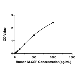 Standard Curve - Anti-M-CSF Antibody (A329595) - Antibodies.com