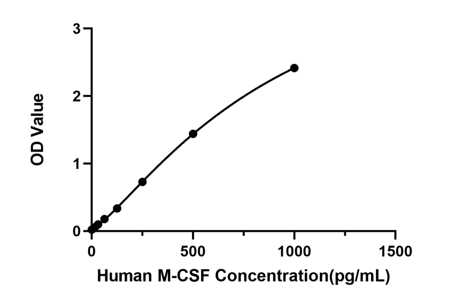 Standard Curve - Anti-M-CSF Antibody (A329595) - Antibodies.com