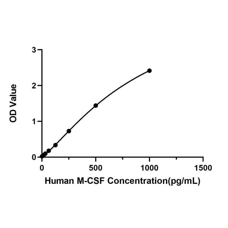 Standard Curve - Anti-M-CSF Antibody (A329595) - Antibodies.com