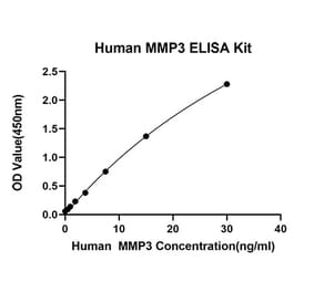 Standard Curve - Anti-MMP3 Antibody (A329612) - Antibodies.com