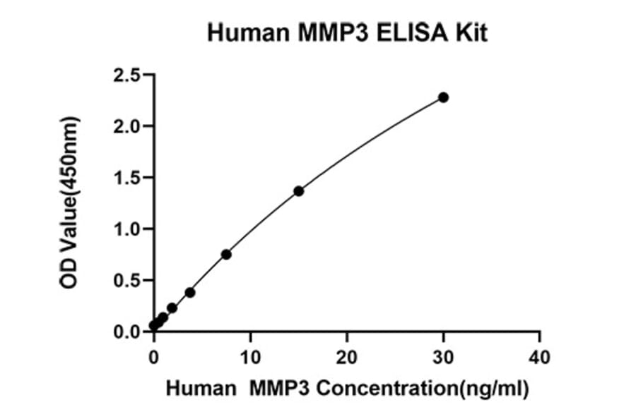 Standard Curve - Anti-MMP3 Antibody (A329612) - Antibodies.com