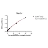 Standard Curve - Anti-MMP3 Antibody (A329612) - Antibodies.com