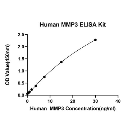 Standard Curve - Anti-MMP3 Antibody (A329613) - Antibodies.com