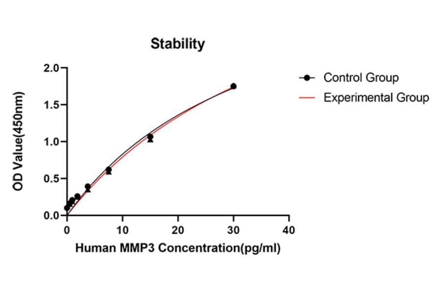 Standard Curve - Anti-MMP3 Antibody (A329613) - Antibodies.com