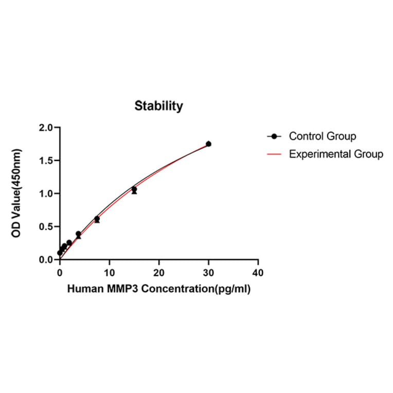 Standard Curve - Anti-MMP3 Antibody (A329613) - Antibodies.com