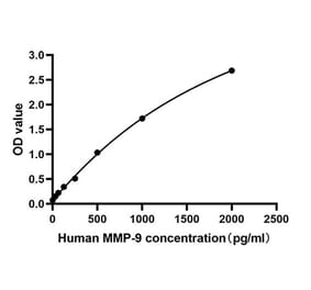 Standard Curve - Anti-MMP9 Antibody (A329614) - Antibodies.com