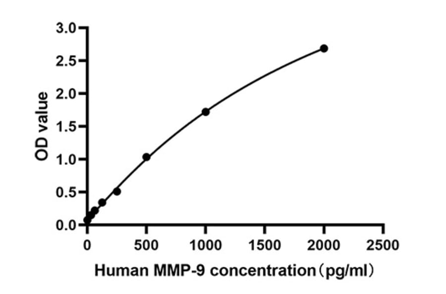 Standard Curve - Anti-MMP9 Antibody (A329614) - Antibodies.com