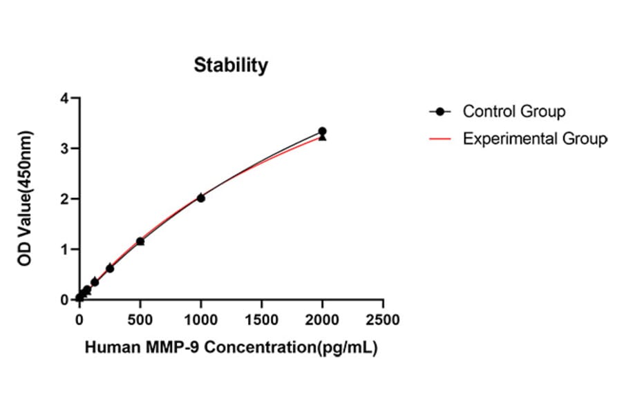 Stability assay - Anti-MMP9 Antibody (A329614) - Antibodies.com