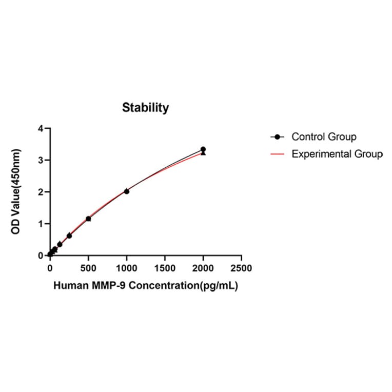 Stability assay - Anti-MMP9 Antibody (A329615) - Antibodies.com