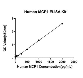 Standard Curve - Anti-Monocyte Chemotactic Protein 1 Antibody (A329618) - Antibodies.com