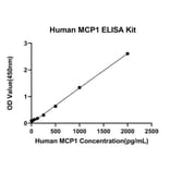 Standard Curve - Anti-Monocyte Chemotactic Protein 1 Antibody (A329618) - Antibodies.com