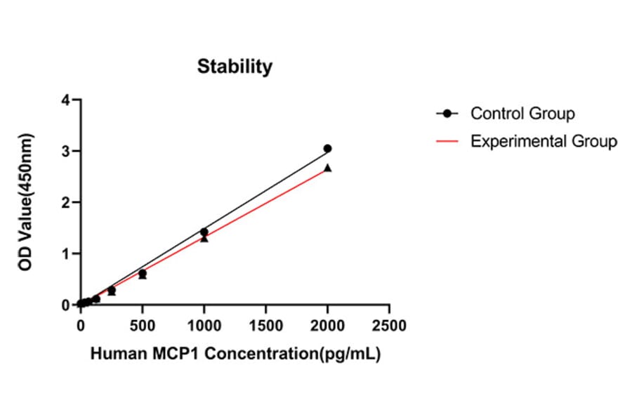 Standard Curve - Anti-Monocyte Chemotactic Protein 1 Antibody (A329618) - Antibodies.com