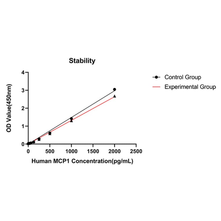 Standard Curve - Anti-Monocyte Chemotactic Protein 1 Antibody (A329618) - Antibodies.com