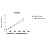 Standard Curve - Anti-Monocyte Chemotactic Protein 1 Antibody (A329618) - Antibodies.com