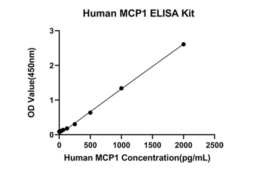 Standard Curve - Anti-Monocyte Chemotactic Protein 1 Antibody (A329619) - Antibodies.com