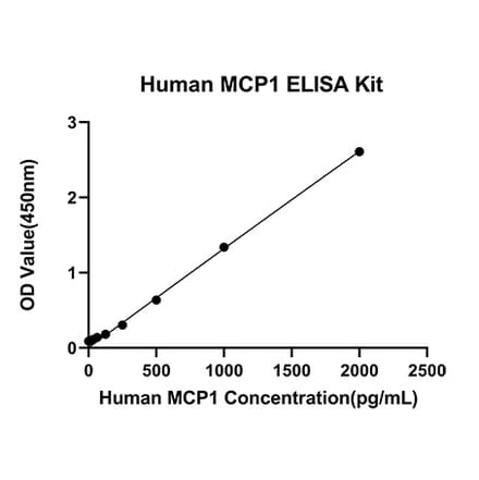Standard Curve - Anti-Monocyte Chemotactic Protein 1 Antibody (A329619) - Antibodies.com