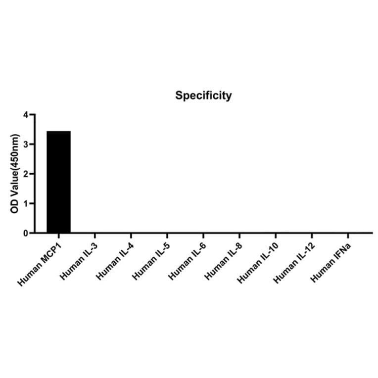 Specificity validation - Anti-Monocyte Chemotactic Protein 1 Antibody (A329619) - Antibodies.com