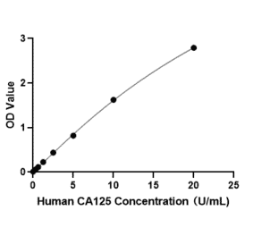 Standard Curve - Anti-MUC16 Antibody (A329654) - Antibodies.com