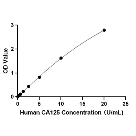 Standard Curve - Anti-MUC16 Antibody (A329654) - Antibodies.com