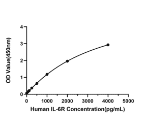 Standard Curve - Anti-Neurogranin Antibody (A329669) - Antibodies.com