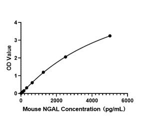 Standard Curve - Anti-NGAL Antibody (A329677) - Antibodies.com