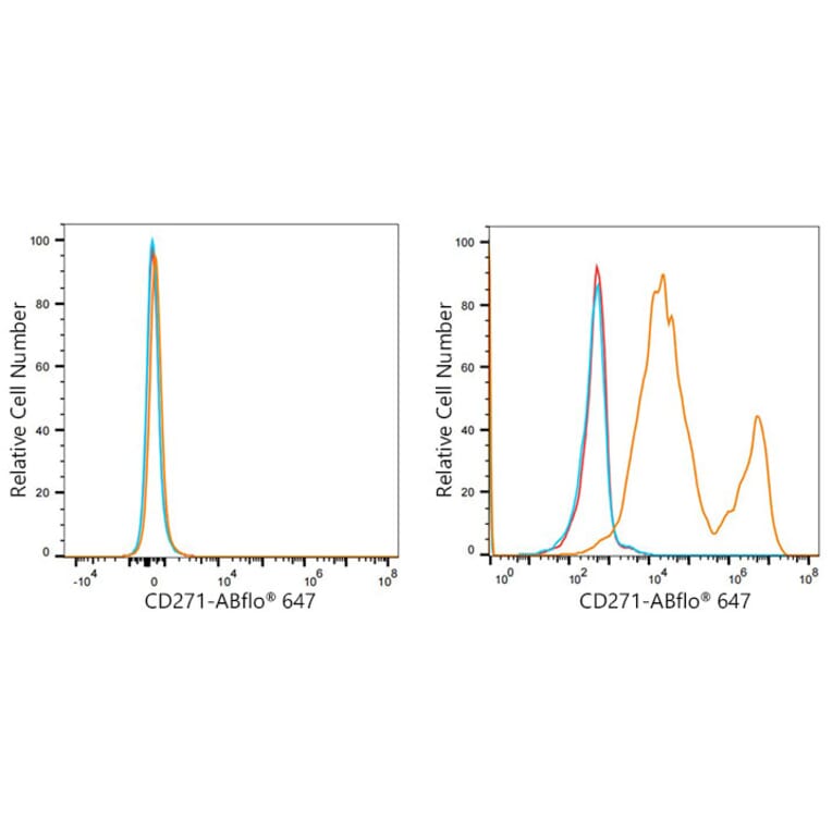 Flow Cytometry - Anti-p75 NGF Receptor Antibody [ARC62149] (A329707) - Antibodies.com