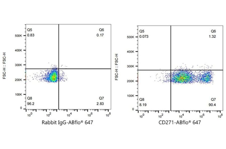 Flow Cytometry - Anti-p75 NGF Receptor Antibody [ARC62149] (A329707) - Antibodies.com