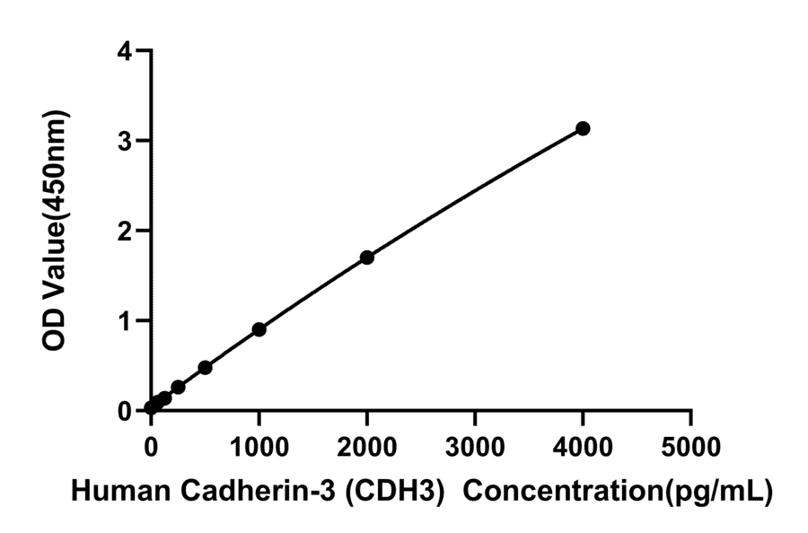 Standard Curve - Anti-P-Cadherin Antibody (A329720) - Antibodies.com
