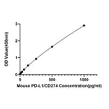 Standard Curve - Anti-PD-L1 Antibody (A329728) - Antibodies.com