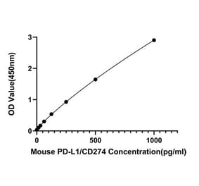 Standard Curve - Anti-PD-L1 Antibody (A329729) - Antibodies.com