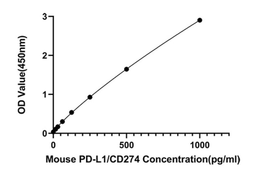 Standard Curve - Anti-PD-L1 Antibody (A329729) - Antibodies.com