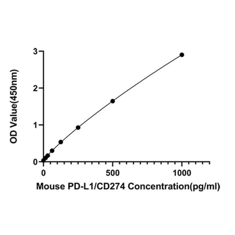 Standard Curve - Anti-PD-L1 Antibody (A329729) - Antibodies.com