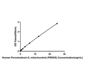 Standard Curve - Anti-Peroxiredoxin 5 Antibody (A329736) - Antibodies.com